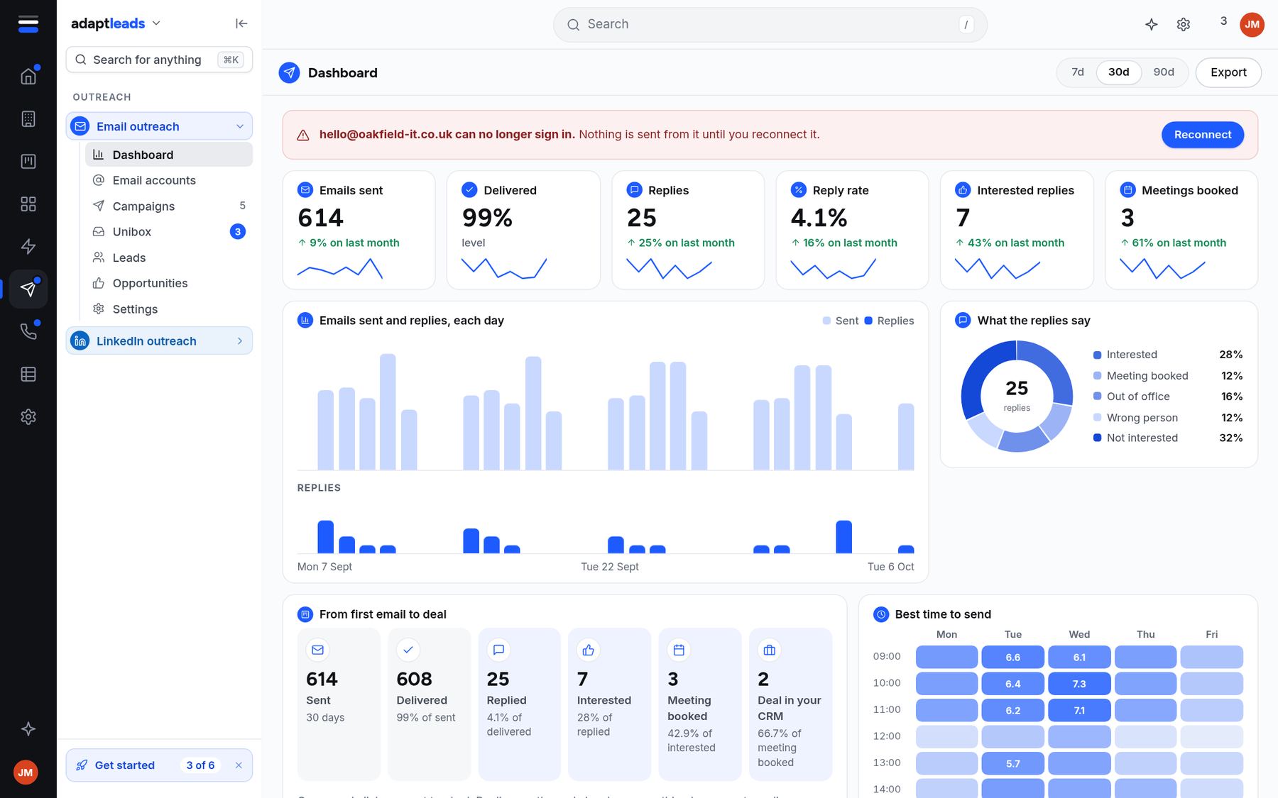 The email outreach dashboard showing emails sent, delivered, replies, reply rate and meetings booked.