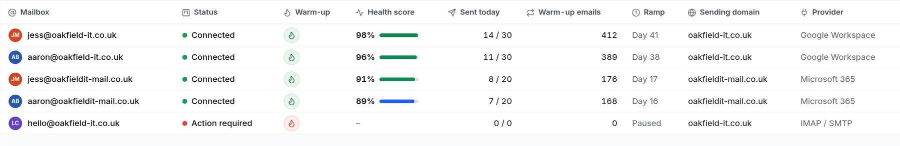The email accounts table showing status, warm-up, health score, sent today and sending domain for five mailboxes.