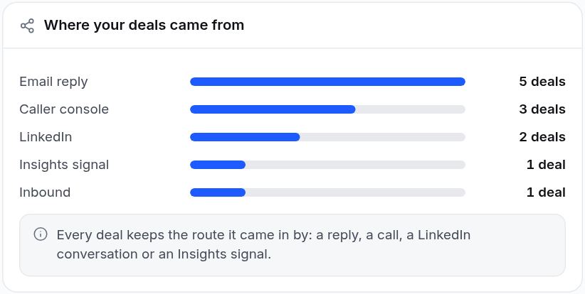 A bar chart of where deals came from: email reply, caller console, LinkedIn, Insights signal and inbound.