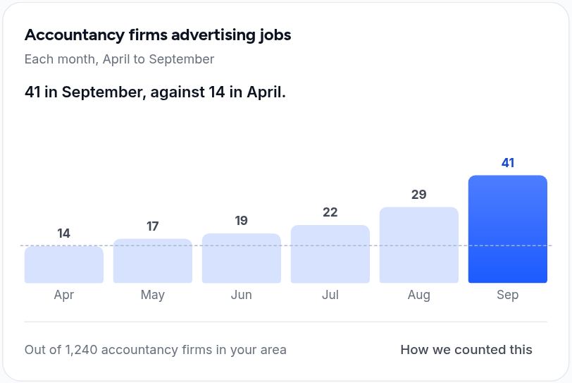 A bar chart of accountancy firms advertising jobs each month from April to September.